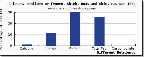 chart to show highest calcium in chicken thigh per 100g